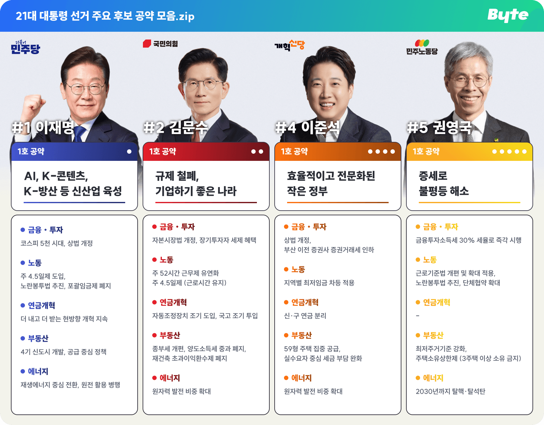 21대 대선, 후보별 경제 공약 총정리