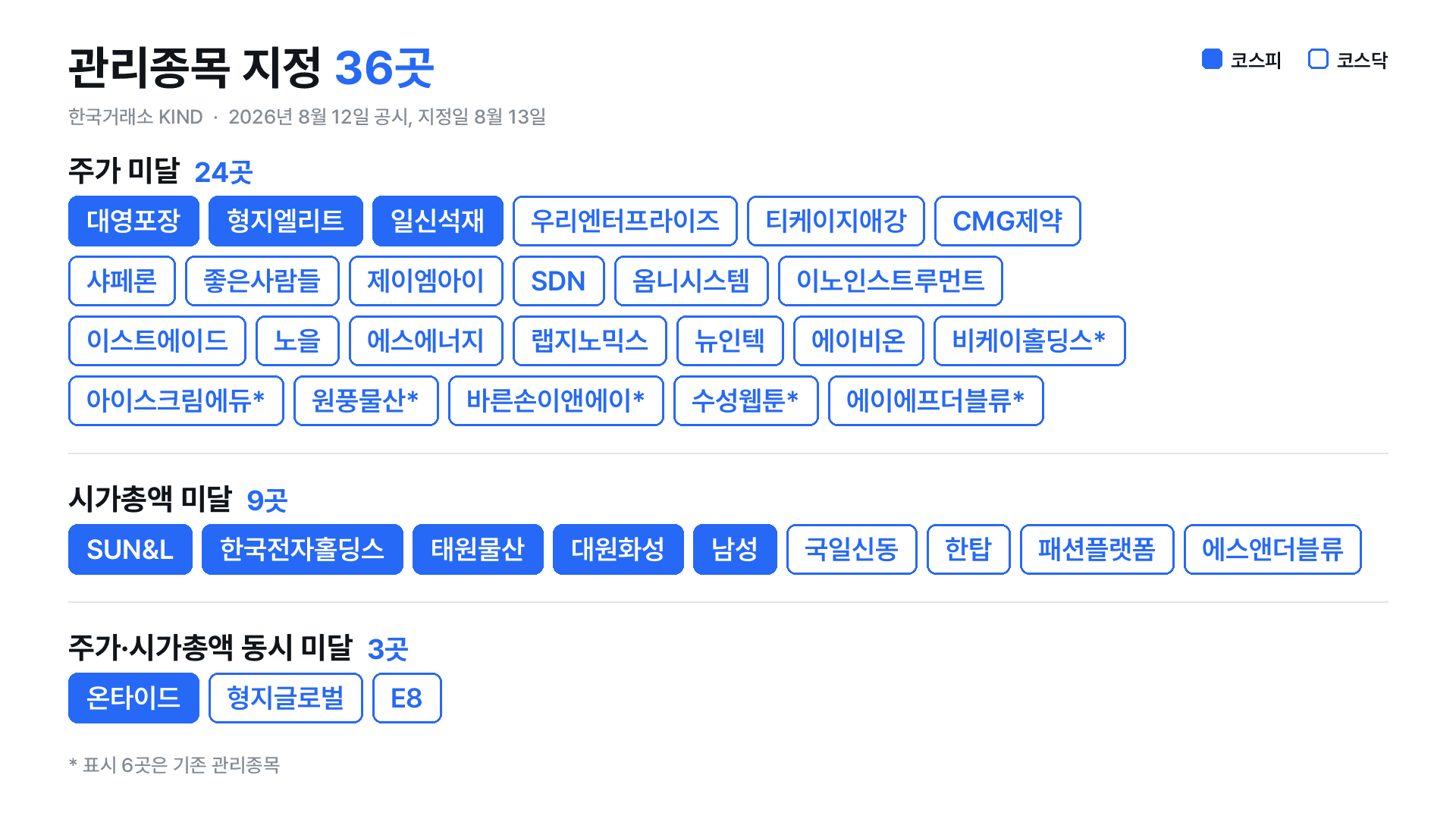 36곳 관리종목 지정, 동전주 퇴출 시작되나