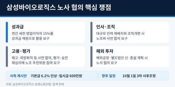 삼성바이오 노사 2차 조정 결렬, 성과급 요구 논란
