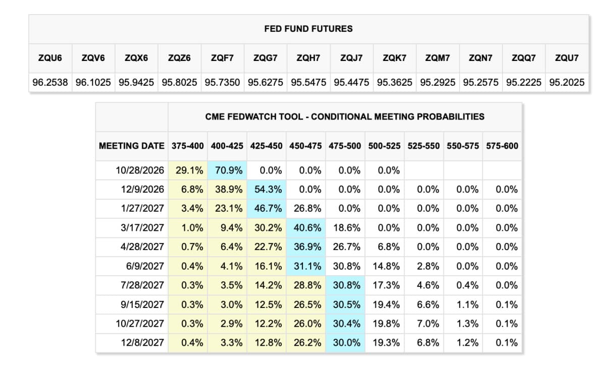 연준 10월 연속 인상 확률 70%로 상승