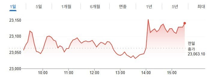 인도 증시, 저가 매수에 소폭 상승…주간 7주 연속 하락