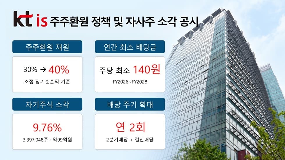 KTis, 순이익 40% 환원 및 자사주 9.76% 소각