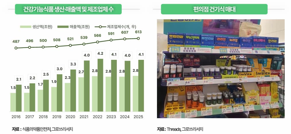 그로쓰리서치, 건기식 내수 둔화 속 제조 경쟁력 기업 주목