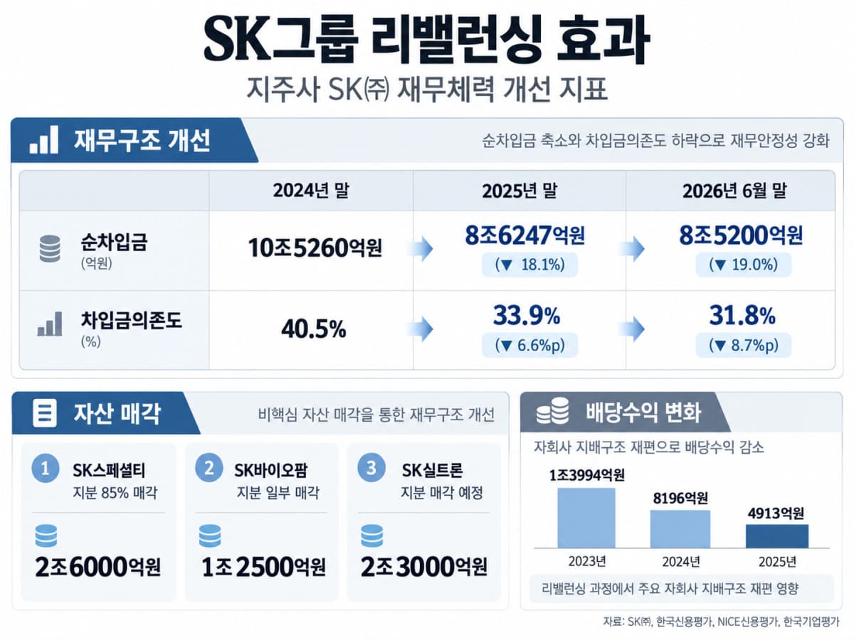 SK그룹, 리밸런싱으로 순차입금 2조원 감축