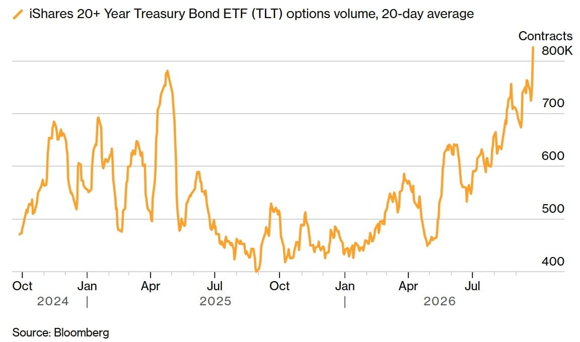미국 국채 ETF 옵션 거래량, 금리 최고치에 사상 최대