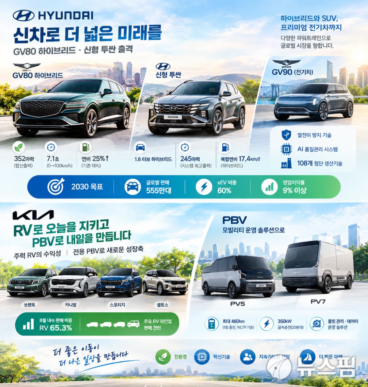 현대차, GV80 하이브리드·신형 투싼 10월 출시