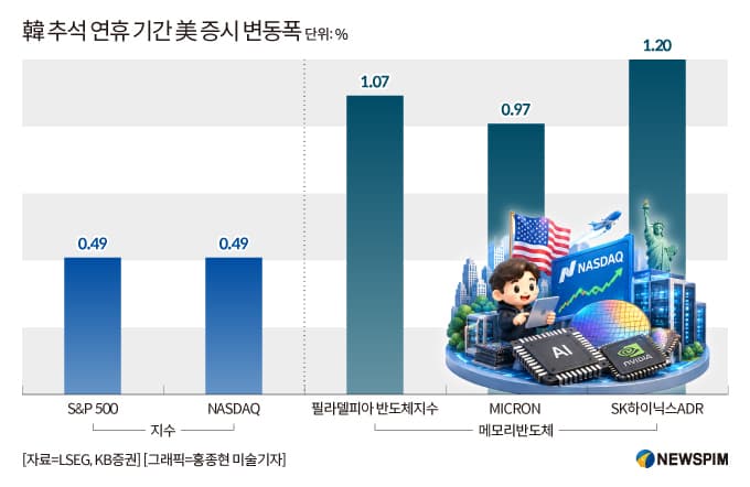 코스피, 미 금리보다 AI 투자 차질 변수 주목