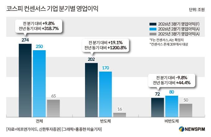 코스피 3분기 영업익 318.7% 증가 전망