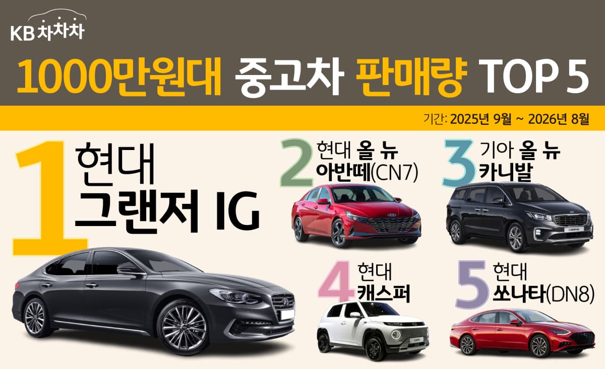 1000만원대 중고차 1위, 그랜저 IG