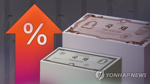 미 국채금리 급등에 국내 3년물 4.119% 상승