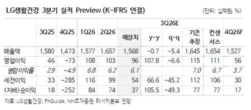NH투자, LG생활건강 목표가 33만원 상향
