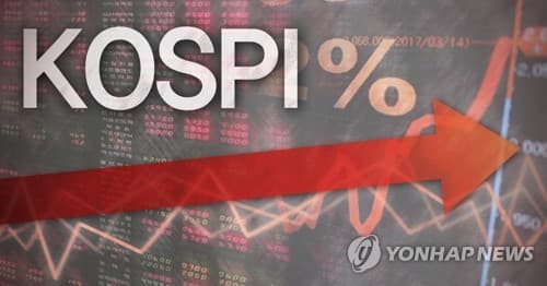코스피, 1.22% 상승 출발해 6,954.70 기록