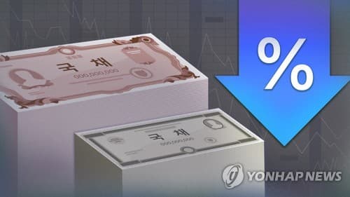 국고채 금리, 미 국채 되돌림에 일제히 하락