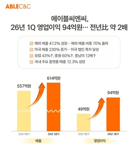 에이블씨엔씨, 해외 매출 급증에 영업이익 2배