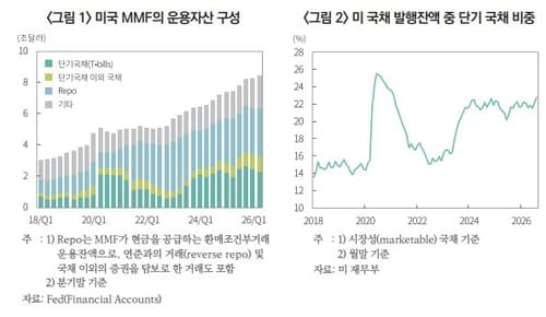 자본시장연구원, 30년물 국고채 수요 둔화에 만기 구조 재점검 권고